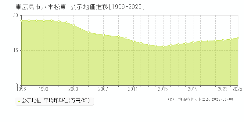 東広島市八本松東の地価公示推移グラフ 