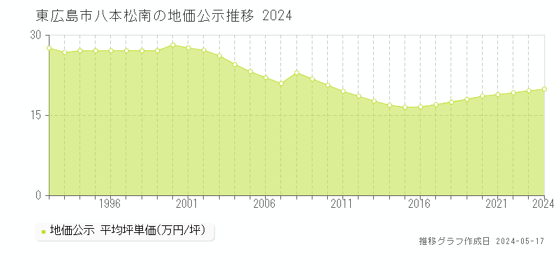 東広島市八本松南の地価公示推移グラフ 