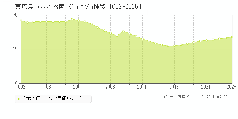 八本松南(東広島市)の公示地価推移グラフ(坪単価)[1992-2025年]