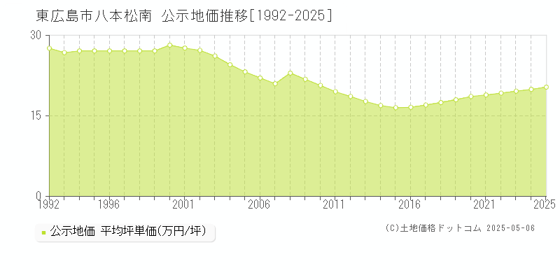 東広島市八本松南の地価公示推移グラフ 