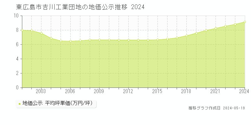 東広島市吉川工業団地の地価公示推移グラフ 