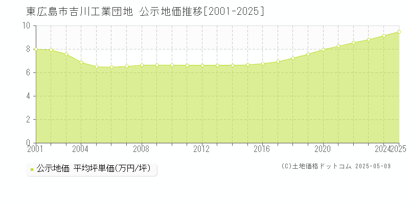 吉川工業団地(東広島市)の公示地価推移グラフ(坪単価)[2001-2025年]
