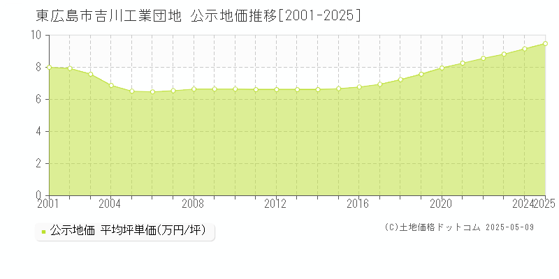 東広島市吉川工業団地の地価公示推移グラフ 