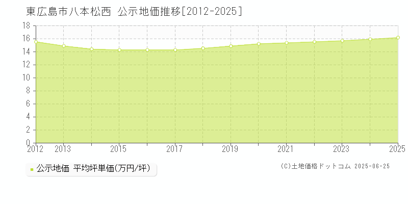 八本松西(東広島市)の公示地価推移グラフ(坪単価)[2012-2025年]