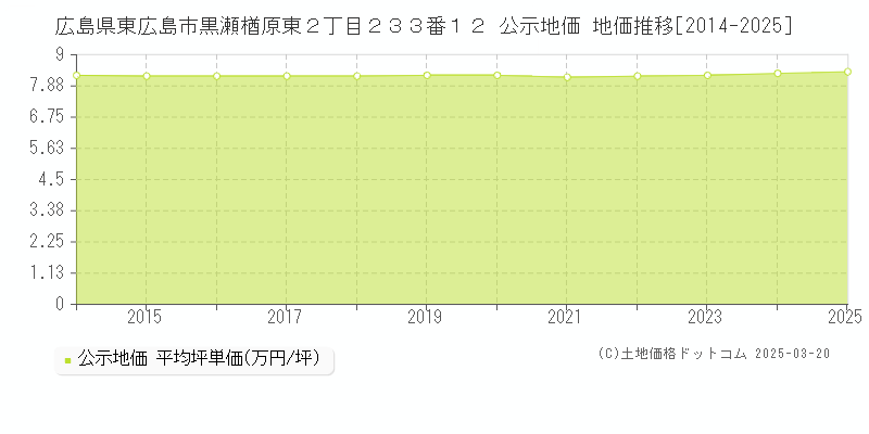 広島県東広島市黒瀬楢原東２丁目２３３番１２ 公示地価 地価推移[2014-2025]