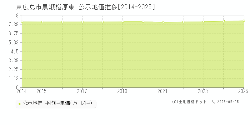 黒瀬楢原東(東広島市)の公示地価推移グラフ(坪単価)[2014-2025年]