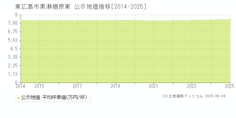 東広島市黒瀬楢原東の地価公示推移グラフ 