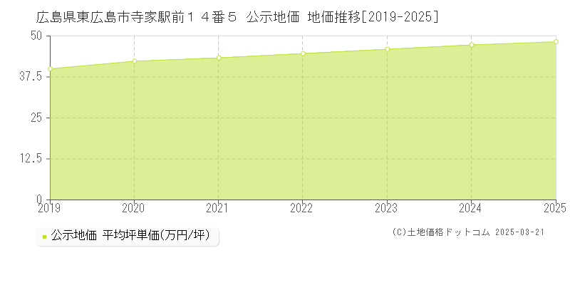 広島県東広島市寺家駅前１４番５ 公示地価 地価推移[2019-2025]