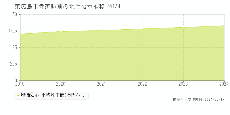 東広島市寺家駅前の地価公示推移グラフ 