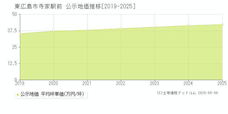 寺家駅前(東広島市)の公示地価推移グラフ(坪単価)[2019-2025年]