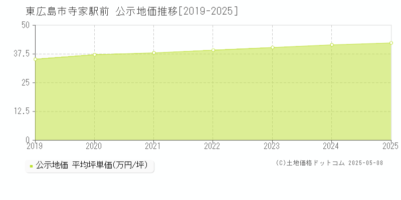 東広島市寺家駅前の地価公示推移グラフ 