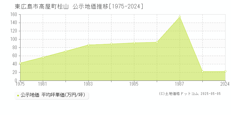 高屋町桧山(東広島市)の公示地価推移グラフ(坪単価)[1975-1987年]