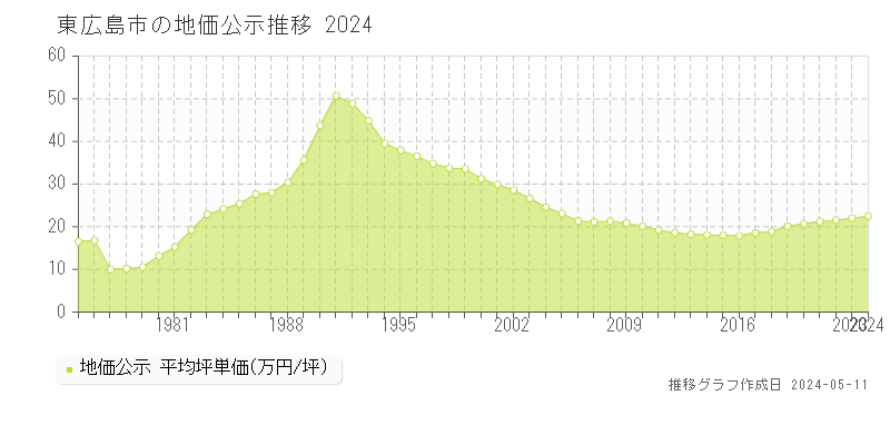 東広島市の地価公示推移グラフ 