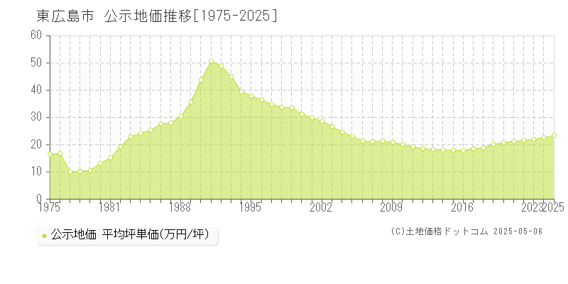 全域(東広島市)の公示地価推移グラフ(坪単価)[1975-2025年]
