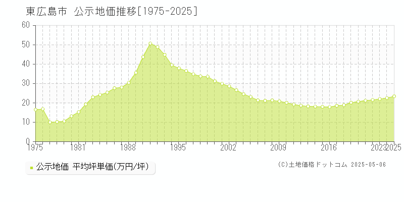 東広島市全域の地価公示推移グラフ 