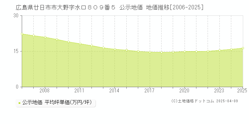 広島県廿日市市大野字水口８０９番５ 公示地価 地価推移[2006-2025]