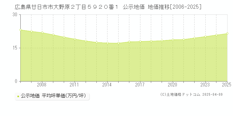 広島県廿日市市大野原２丁目５９２０番１ 公示地価 地価推移[2006-2025]