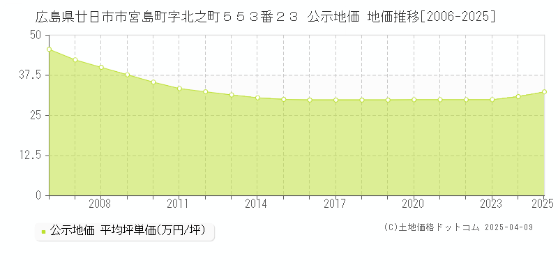 広島県廿日市市宮島町字北之町５５３番２３ 公示地価 地価推移[2006-2025]