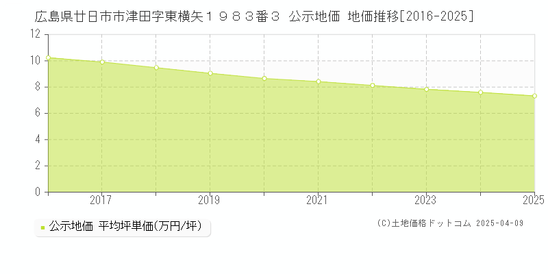 広島県廿日市市津田字東横矢１９８３番３ 公示地価 地価推移[2016-2025]