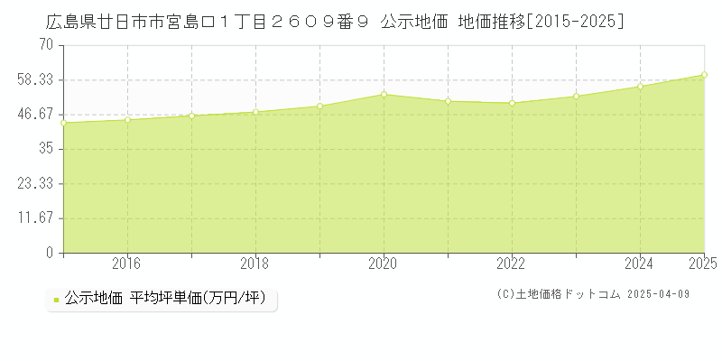広島県廿日市市宮島口１丁目２６０９番９ 公示地価 地価推移[2015-2025]