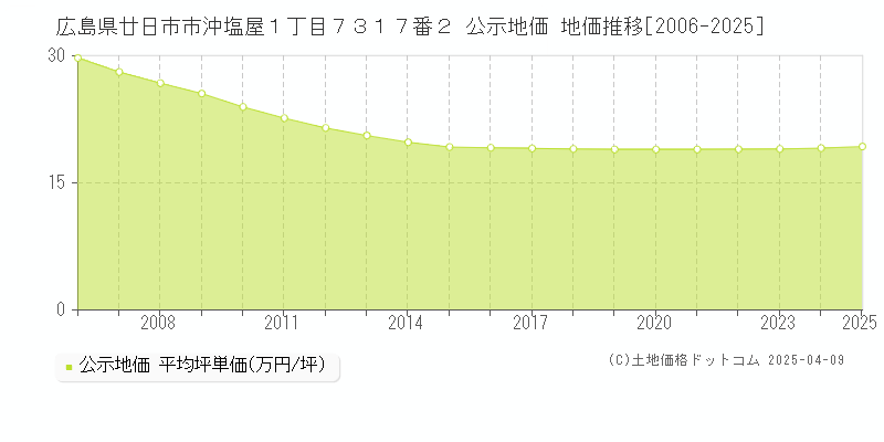 広島県廿日市市沖塩屋１丁目７３１７番２ 公示地価 地価推移[2006-2025]