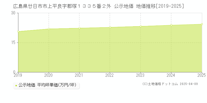 広島県廿日市市上平良字郡塚１３３５番２外 公示地価 地価推移[2019-2025]