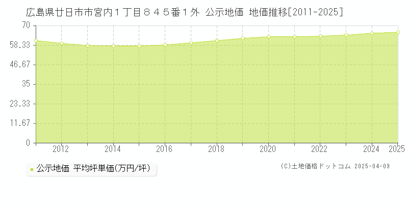 広島県廿日市市宮内１丁目８４５番１外 公示地価 地価推移[2011-2025]