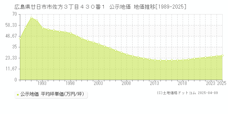 広島県廿日市市佐方３丁目４３０番１ 公示地価 地価推移[1989-2025]