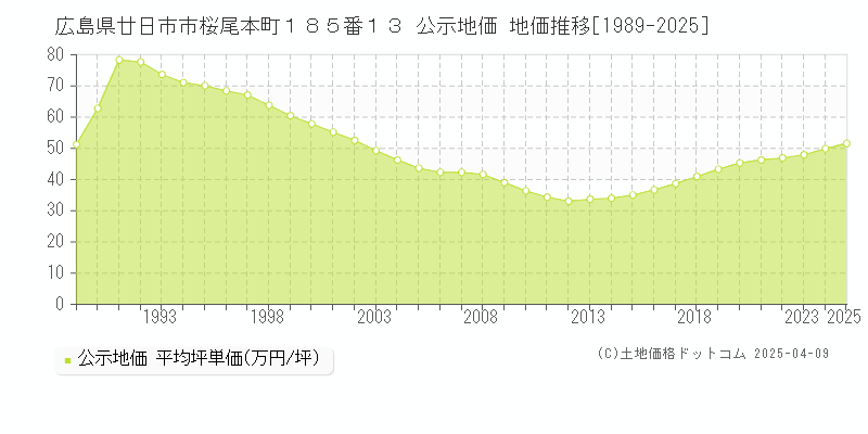 広島県廿日市市桜尾本町１８５番１３ 公示地価 地価推移[1989-2025]