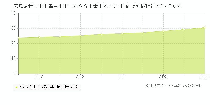 広島県廿日市市串戸１丁目４９３１番１外 公示地価 地価推移[2016-2025]