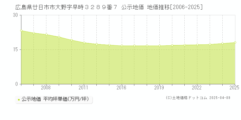 広島県廿日市市大野字早時３２８９番７ 公示地価 地価推移[2006-2025]