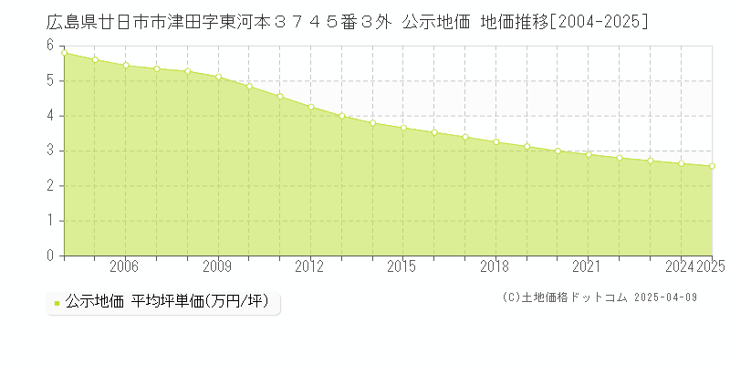 広島県廿日市市津田字東河本３７４５番３外 公示地価 地価推移[2004-2025]