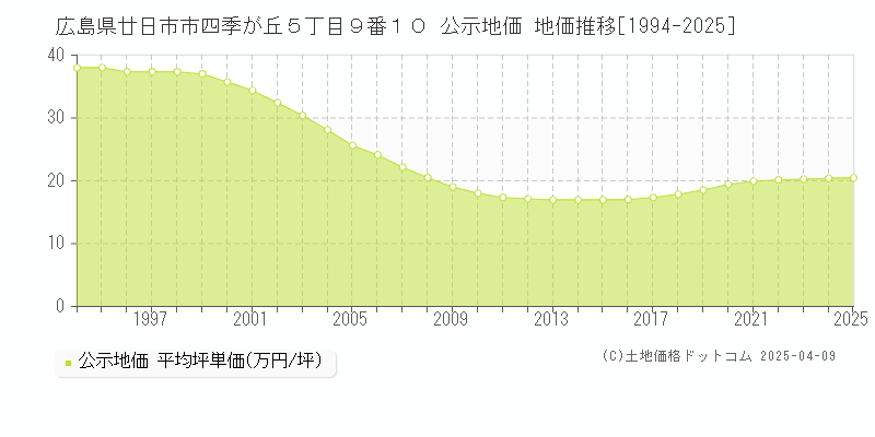 広島県廿日市市四季が丘５丁目９番１０ 公示地価 地価推移[1994-2025]