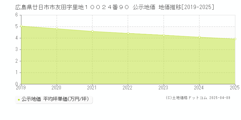 広島県廿日市市友田字里地１００２４番９０ 公示地価 地価推移[2019-2025]