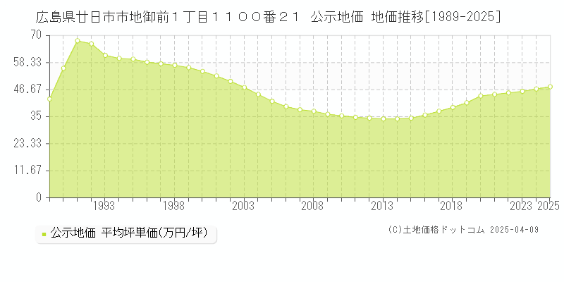 広島県廿日市市地御前１丁目１１００番２１ 公示地価 地価推移[1989-2025]