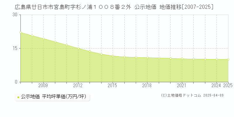 広島県廿日市市宮島町字杉ノ浦１００８番２外 公示地価 地価推移[2007-2025]