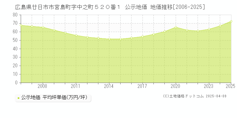広島県廿日市市宮島町字中之町５２０番１ 公示地価 地価推移[2006-2025]