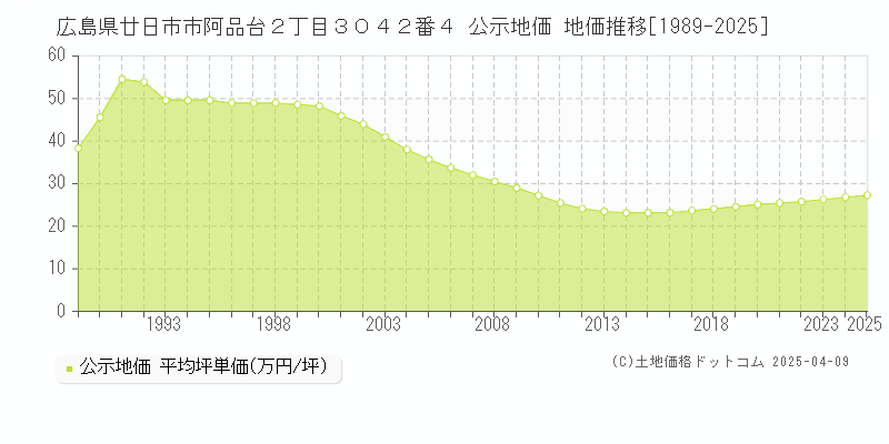 広島県廿日市市阿品台２丁目３０４２番４ 公示地価 地価推移[1989-2025]