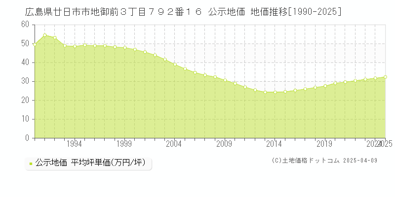 広島県廿日市市地御前３丁目７９２番１６ 公示地価 地価推移[1990-2025]