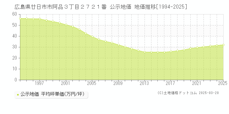 広島県廿日市市阿品３丁目２７２１番 公示地価 地価推移[1994-2025]