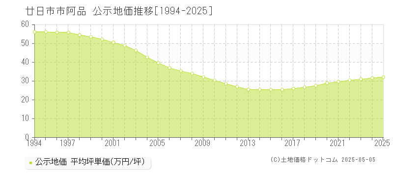 阿品(廿日市市)の公示地価推移グラフ(坪単価)[1994-2025年]