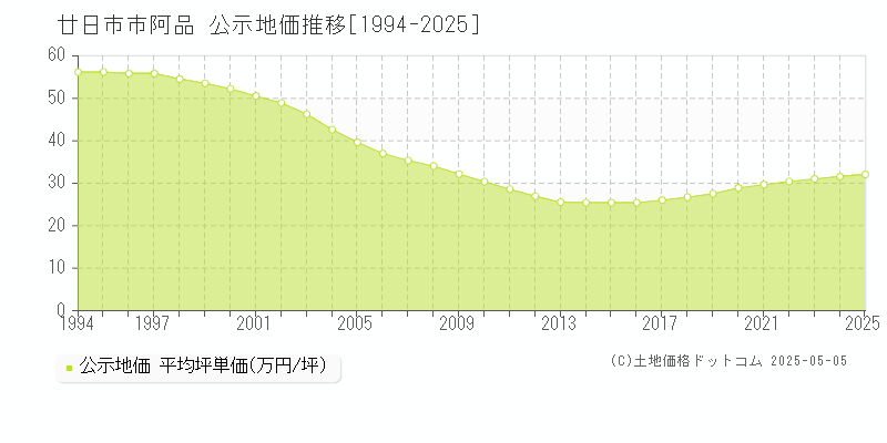 廿日市市阿品の地価公示推移グラフ 