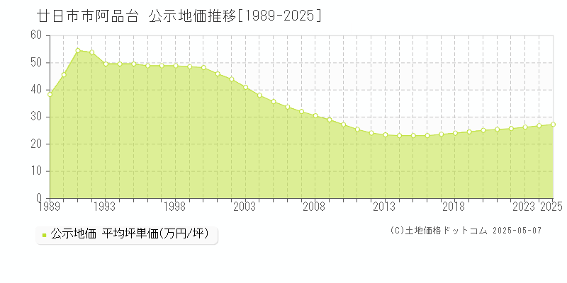 阿品台(廿日市市)の公示地価推移グラフ(坪単価)[1989-2025年]