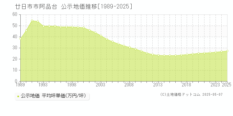 廿日市市阿品台の地価公示推移グラフ 