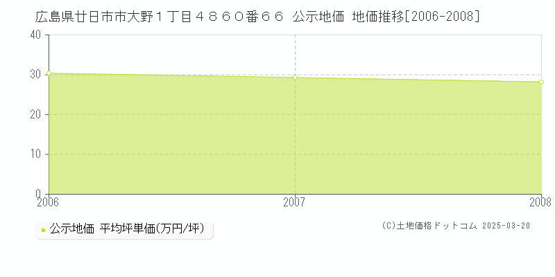 広島県廿日市市大野１丁目４８６０番６６ 公示地価 地価推移[2006-2008]