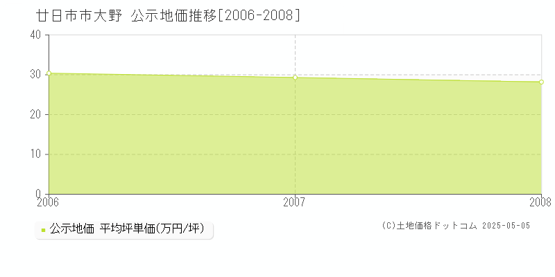 大野(廿日市市)の公示地価推移グラフ(坪単価)[2006-2008年]