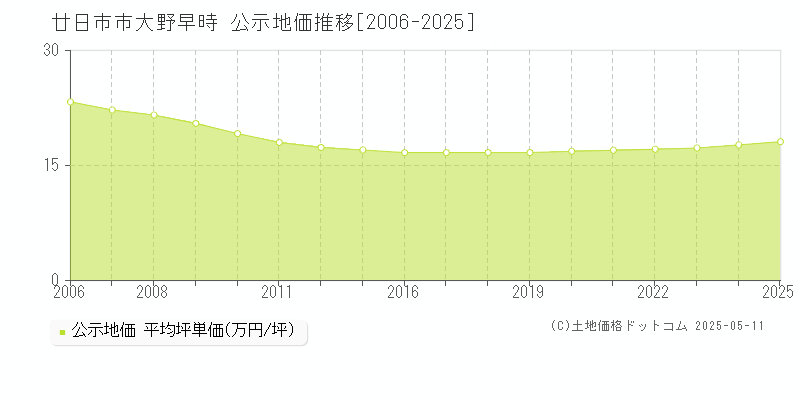 大野早時(廿日市市)の公示地価推移グラフ(坪単価)[2006-2025年]
