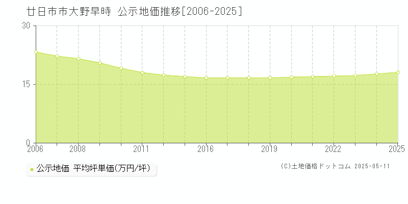 廿日市市大野早時の地価公示推移グラフ 