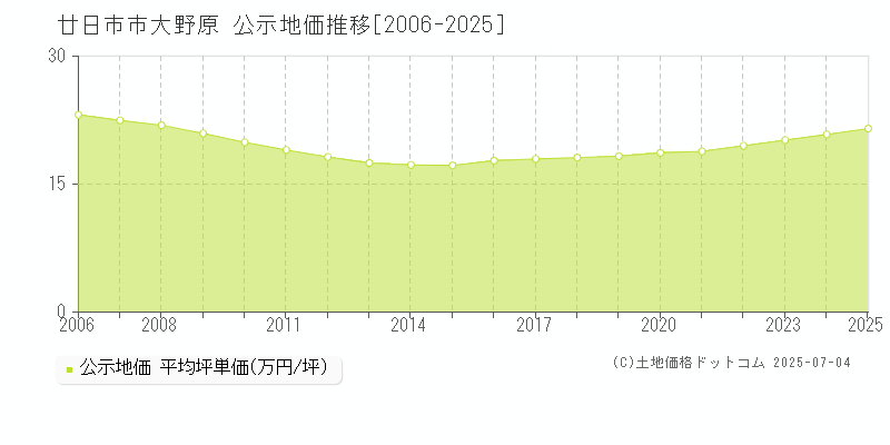 大野原(廿日市市)の公示地価推移グラフ(坪単価)[2006-2025年]