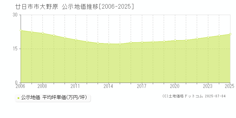 廿日市市大野原の地価公示推移グラフ 